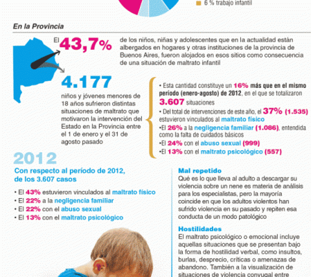 Preocupa el incremento de casos de maltrato infantil que hay en la Región, Octubre 2013
